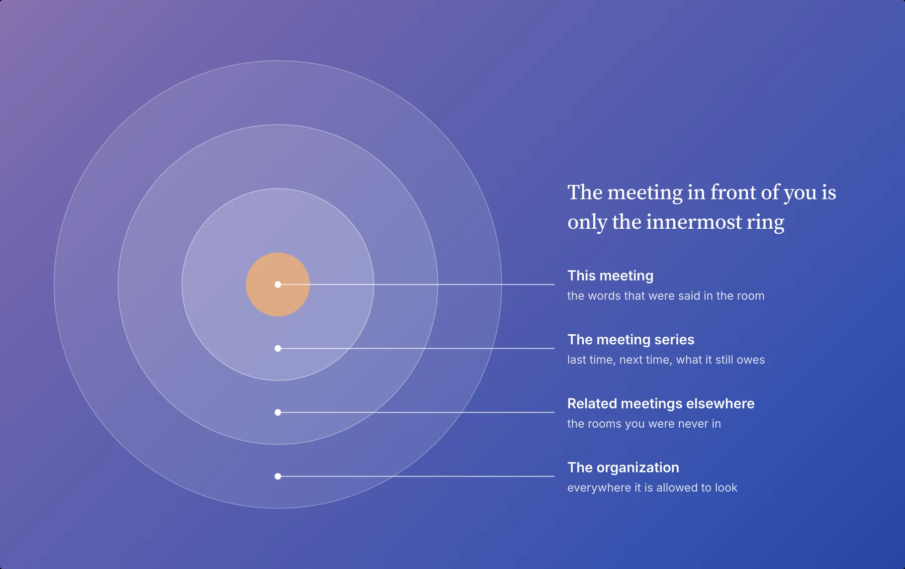 Concentric rings: this meeting at the centre, then the meeting series, then related meetings elsewhere, then the organization. A transcript reaches only the innermost circle.