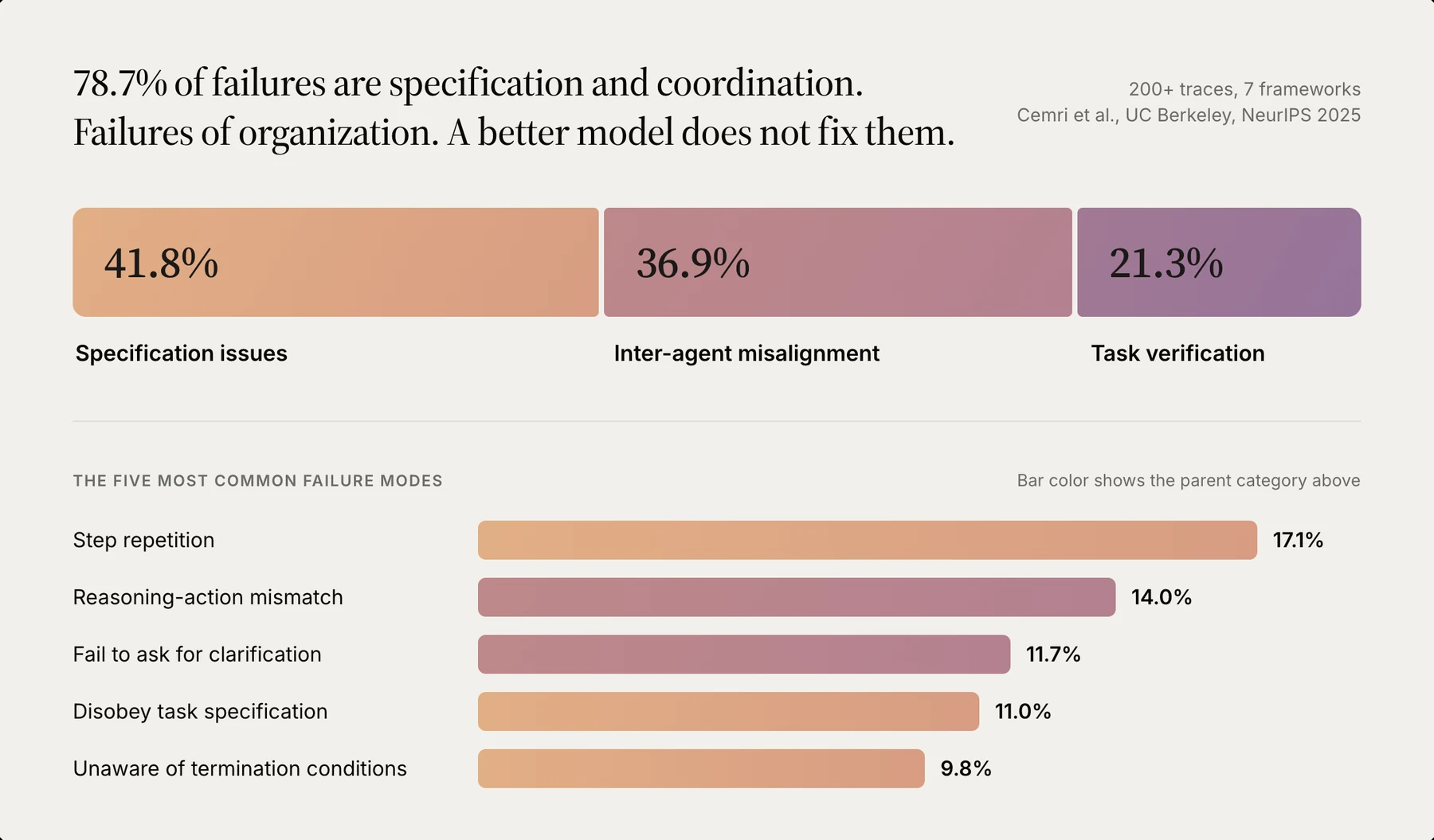 Where multi-agent systems fail: 41.8% specification issues, 36.9% inter-agent misalignment, 21.3% task verification, with the five most common individual failure modes below.