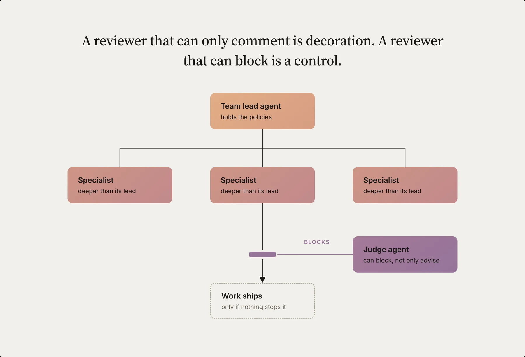 Agent topology in three layers: a team lead agent holding the policies, three specialist agents below it, and a judge agent that can block work from shipping.