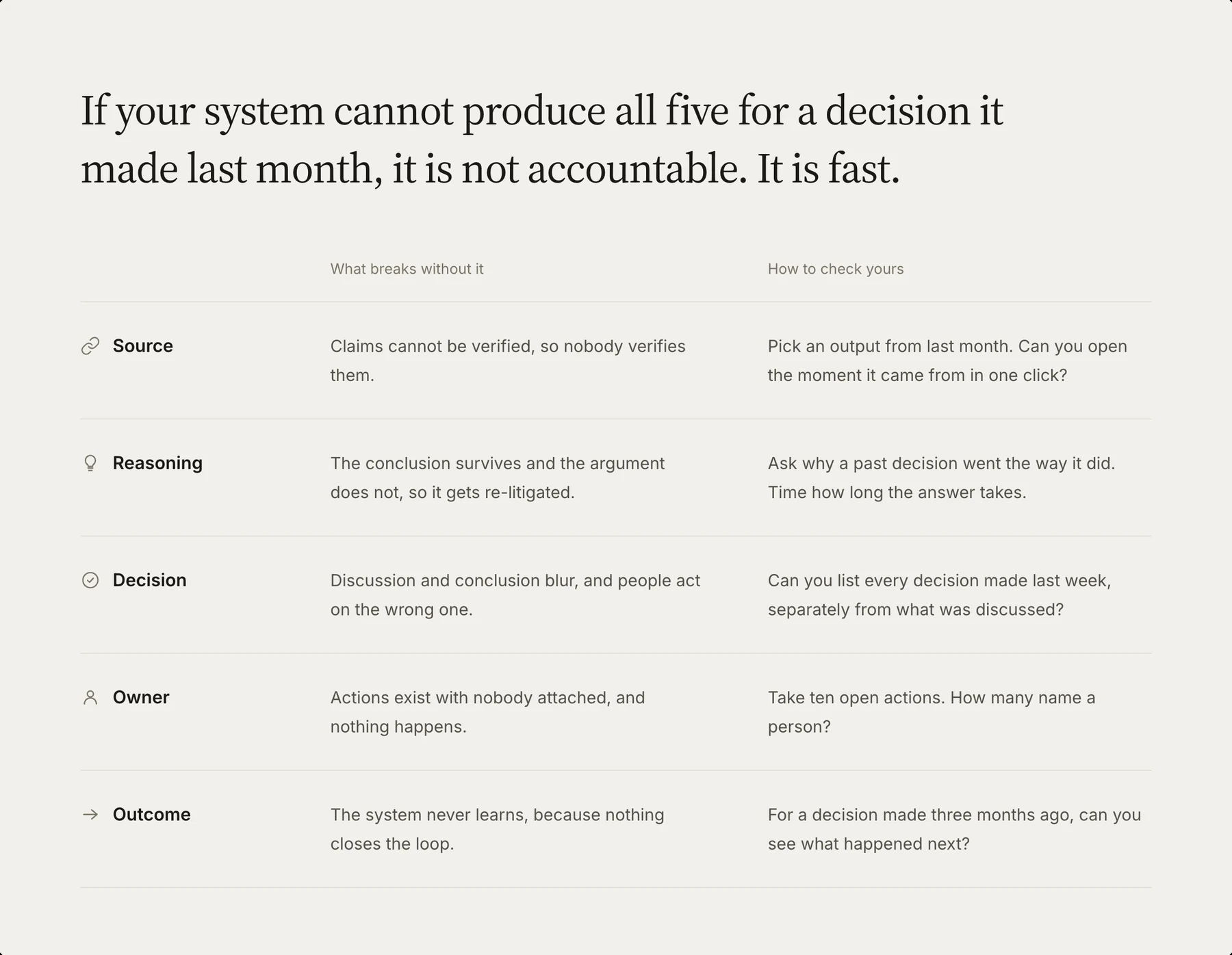 Five fields a decision needs to be accountable: source, reasoning, decision, owner and outcome, each with what breaks without it and how to check your own system has it.