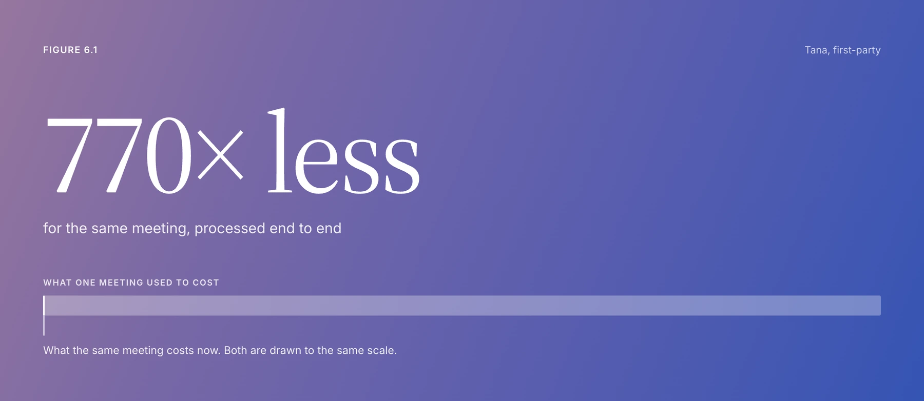 770 times less, for the same meeting processed end to end. A bar running the full width of the figure is what one meeting used to cost; what it costs now is a two-pixel sliver at its left edge, drawn to the same scale.