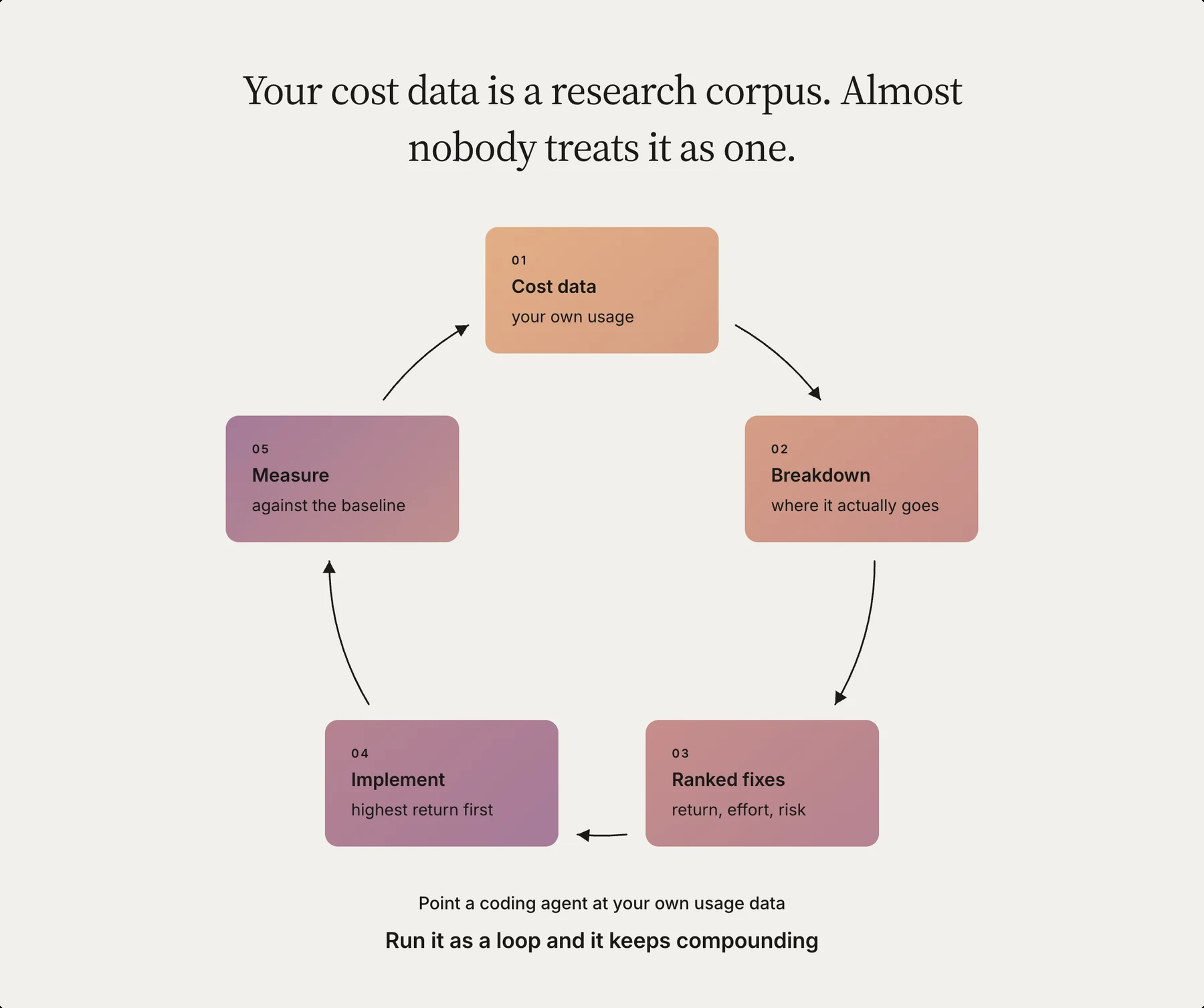 A five-step loop: cost data, breakdown, ranked fixes by return effort and risk, implement, measure, then back to the start.