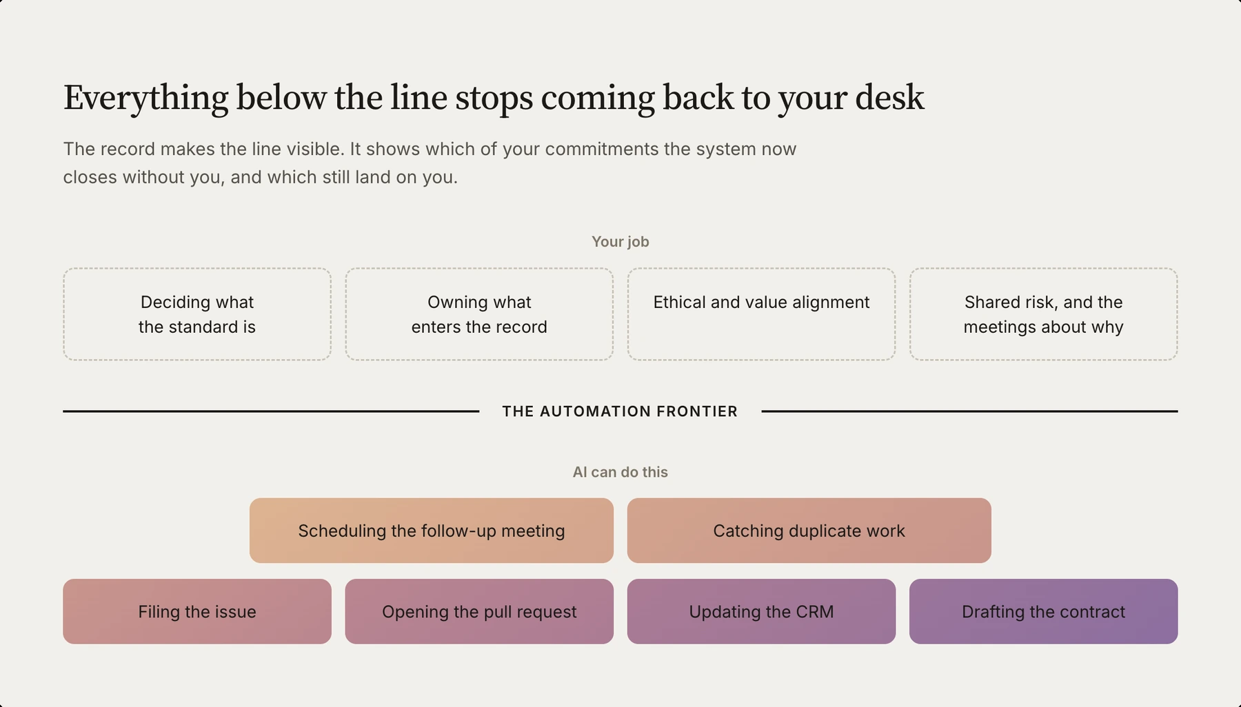 The automation frontier as a line across the figure. Above it, your job: deciding what the standard is, owning what enters the record, ethical and value alignment, shared risk and the meetings about why. Below it, what AI can do: scheduling the follow-up meeting and catching duplicate work sit nearest the line, with filing the issue, opening the pull request, updating the CRM and drafting the contract further below.